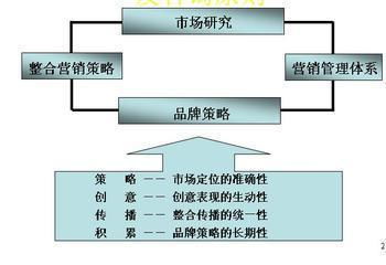 常用的市場營銷方法詳解及其核心價值