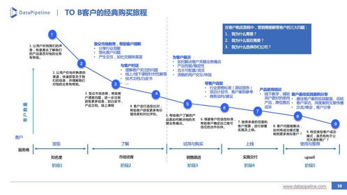 b2b市場營銷 線索生命周期管理實踐