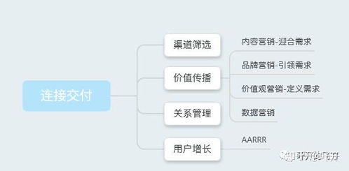 市場營銷增長框架 四步實現整體性增長